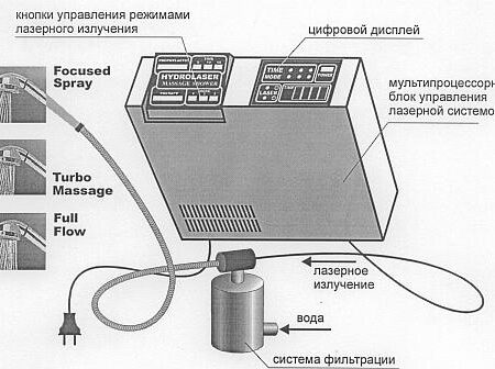 Лазерный душ