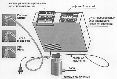 Лазерный душ